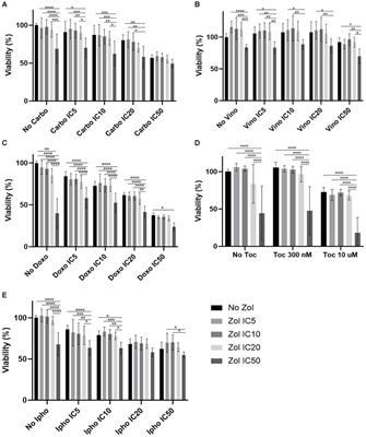 An evaluation of the combination effect of zoledronate and chemotherapeutic agents in canine osteosarcoma cells